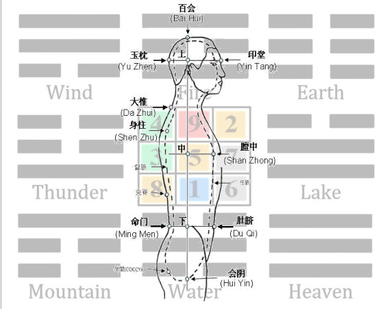 microcosmic orbit and luoshu
